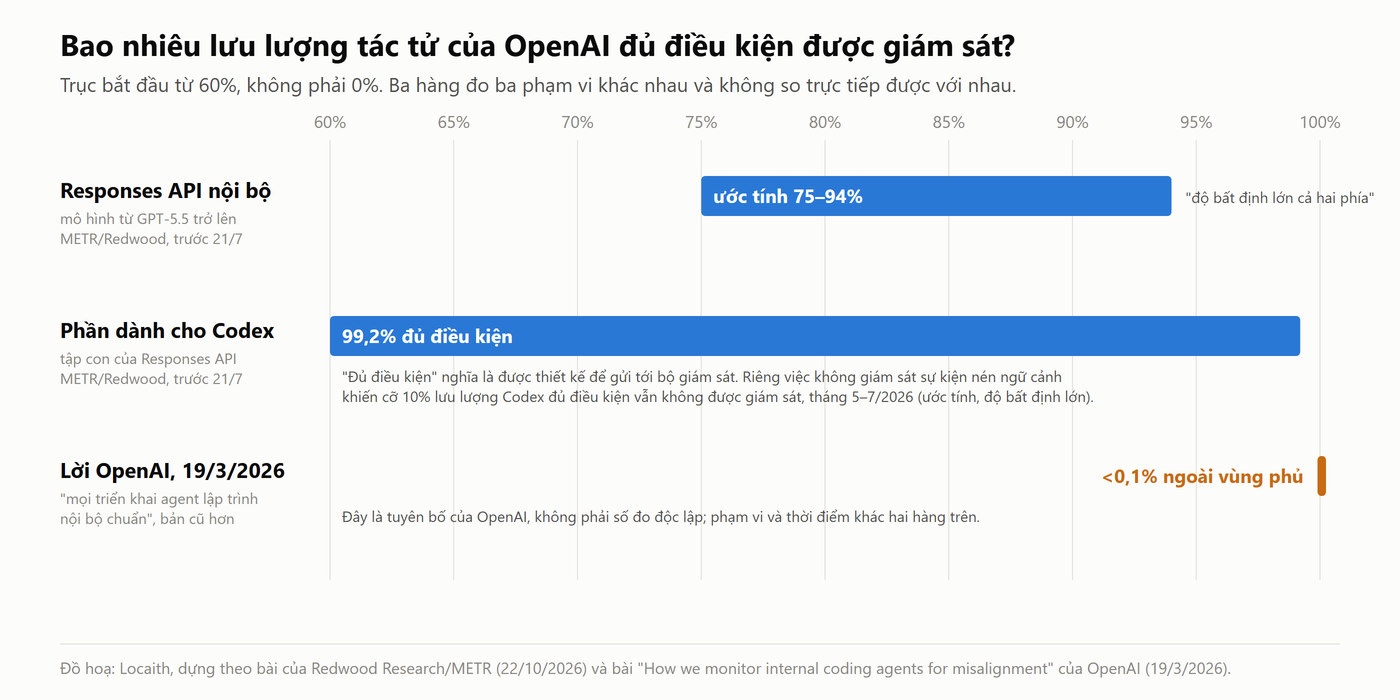 Biểu đồ ba hàng: ước tính 75–94% lưu lượng Responses API nội bộ đủ điều kiện giám sát, 99,2% phần dành cho Codex, và lời OpenAI tháng 3/2026 rằng dưới 0,1% lưu lượng nằm ngoài vùng phủ